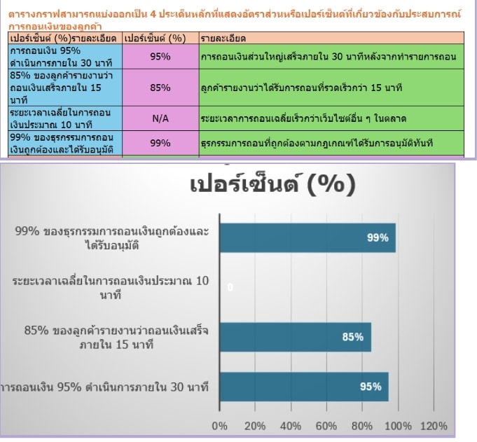ระยะเวลาในการถอนเงิน ทำให้การรับเงินสะดวกและรวดเร็ว