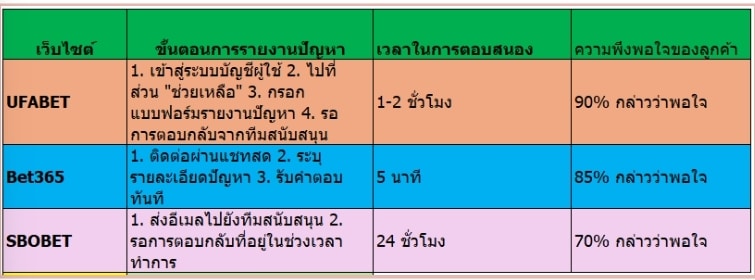 วิธีการรายงานปัญหาอย่างมีประสิทธิภาพกับทีมงาน UFABET