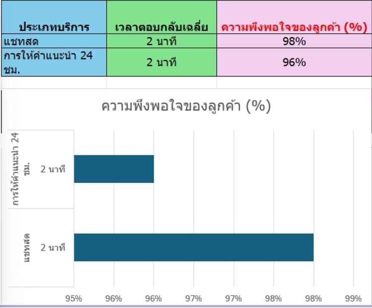 พร้อมช่วยเหลือทันที บริการคำแนะนำแบบเรียลไทม์ ตลอด 24 ชั่วโมง