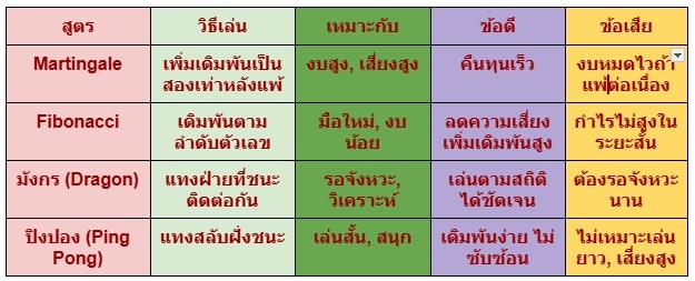 เทคนิค & สูตรเดิมพัน