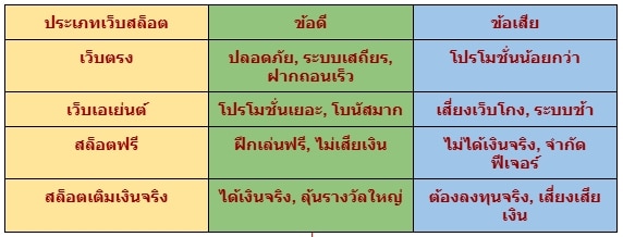 ประเภทของเว็บสล็อต