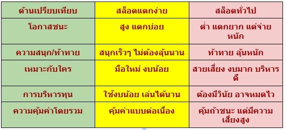 สล็อตแตกง่าย